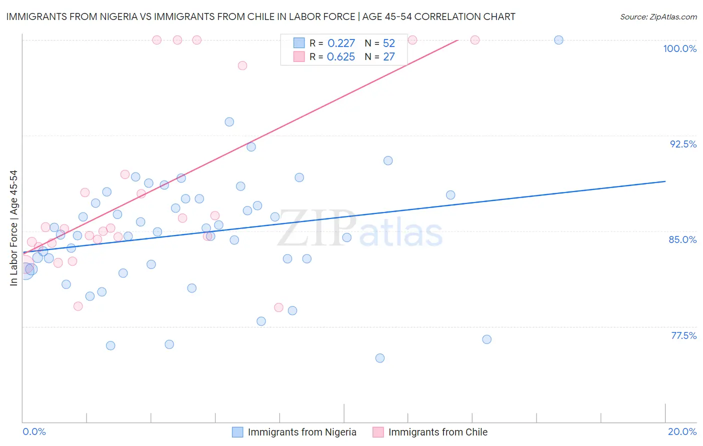 Immigrants from Nigeria vs Immigrants from Chile In Labor Force | Age 45-54