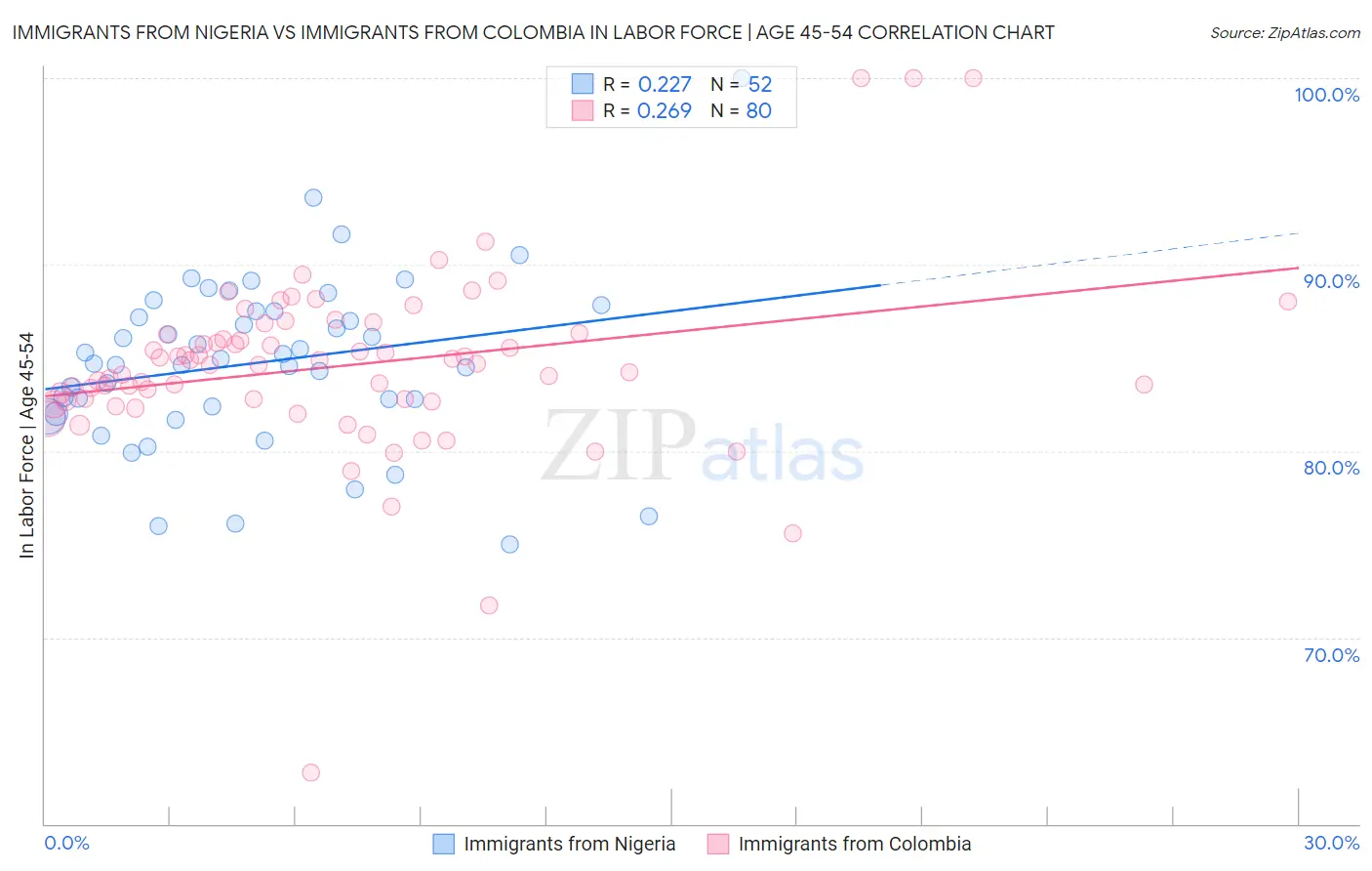 Immigrants from Nigeria vs Immigrants from Colombia In Labor Force | Age 45-54