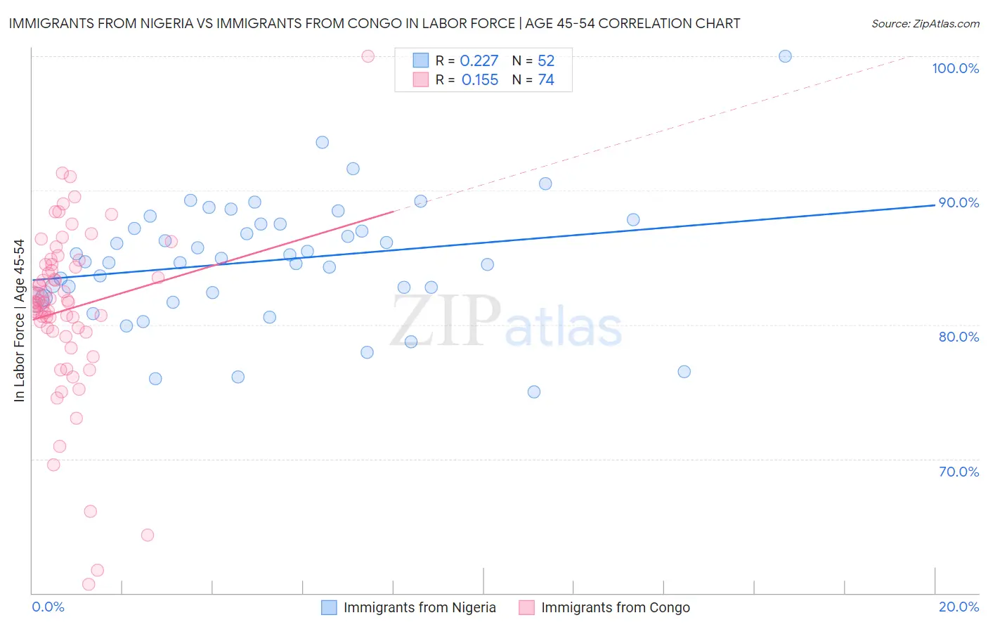 Immigrants from Nigeria vs Immigrants from Congo In Labor Force | Age 45-54