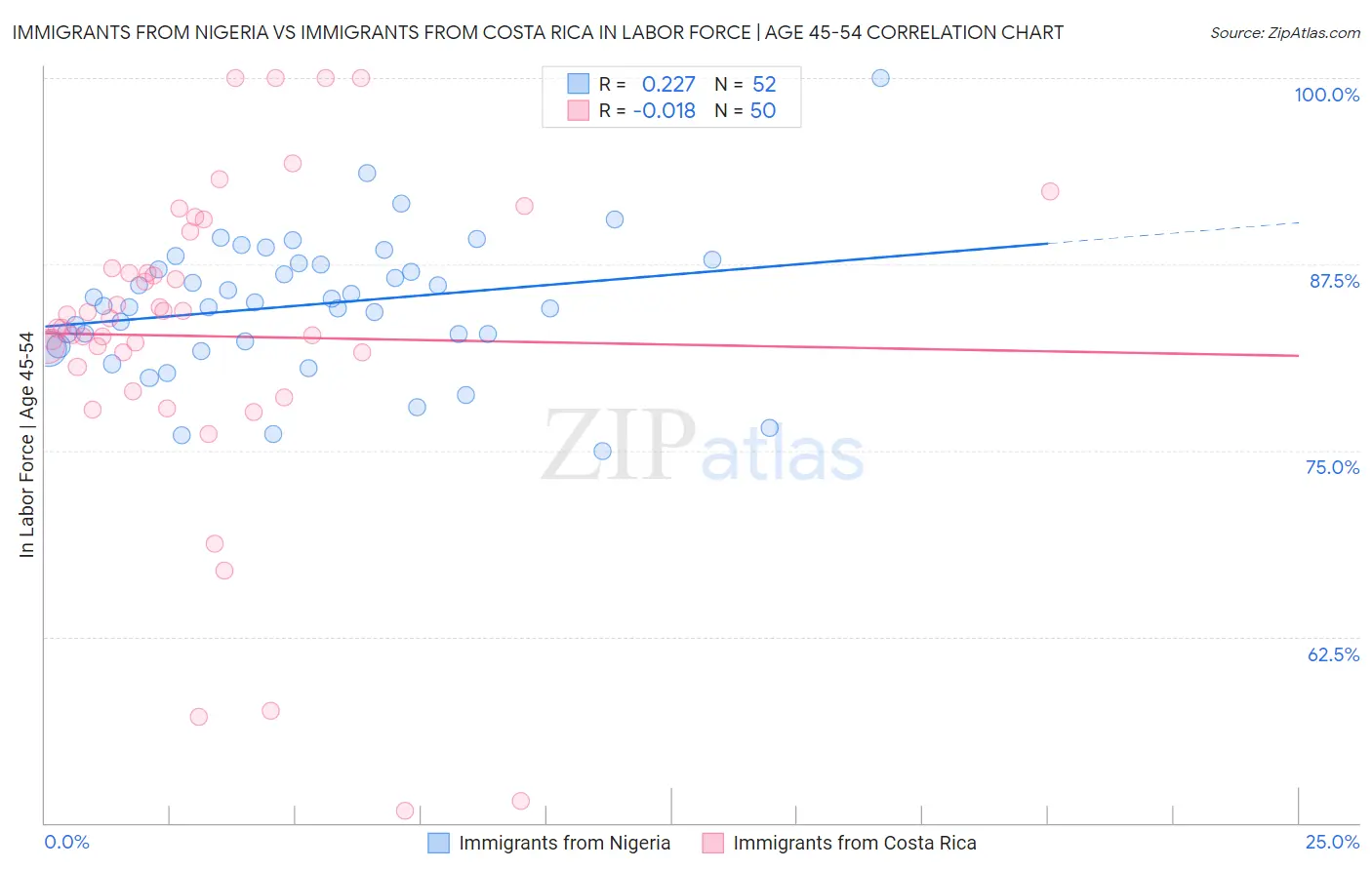 Immigrants from Nigeria vs Immigrants from Costa Rica In Labor Force | Age 45-54