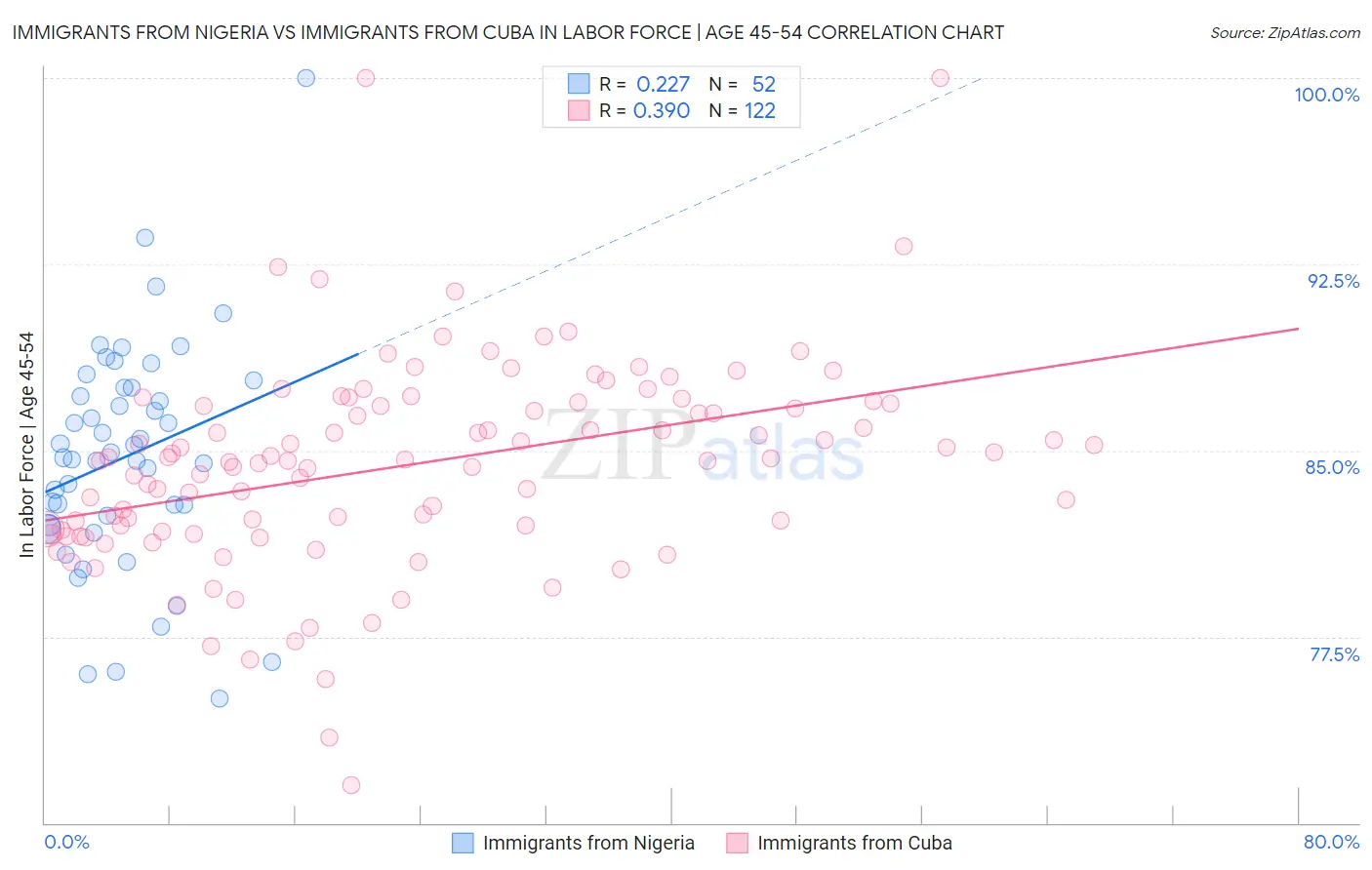 Immigrants from Nigeria vs Immigrants from Cuba In Labor Force | Age 45-54