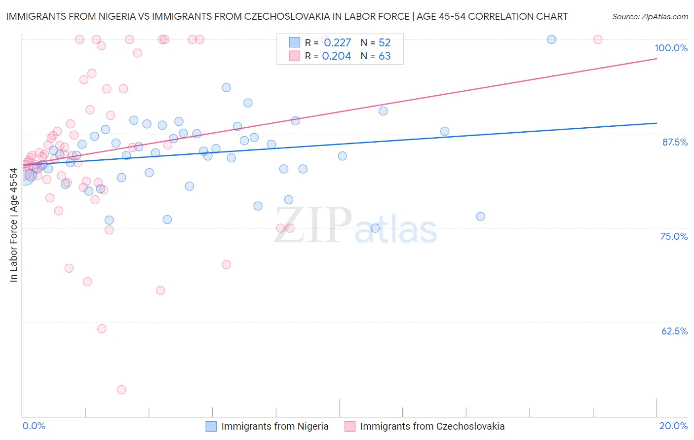 Immigrants from Nigeria vs Immigrants from Czechoslovakia In Labor Force | Age 45-54