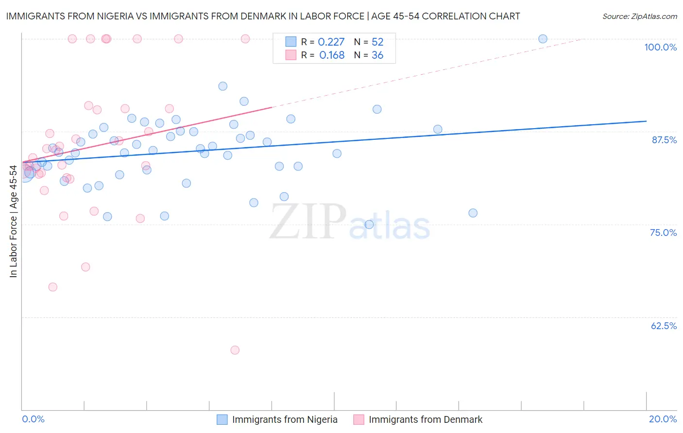 Immigrants from Nigeria vs Immigrants from Denmark In Labor Force | Age 45-54
