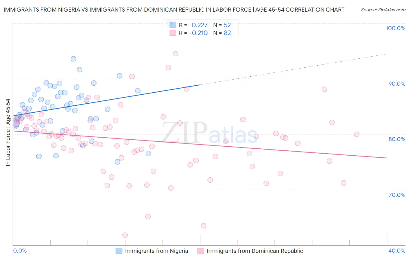 Immigrants from Nigeria vs Immigrants from Dominican Republic In Labor Force | Age 45-54