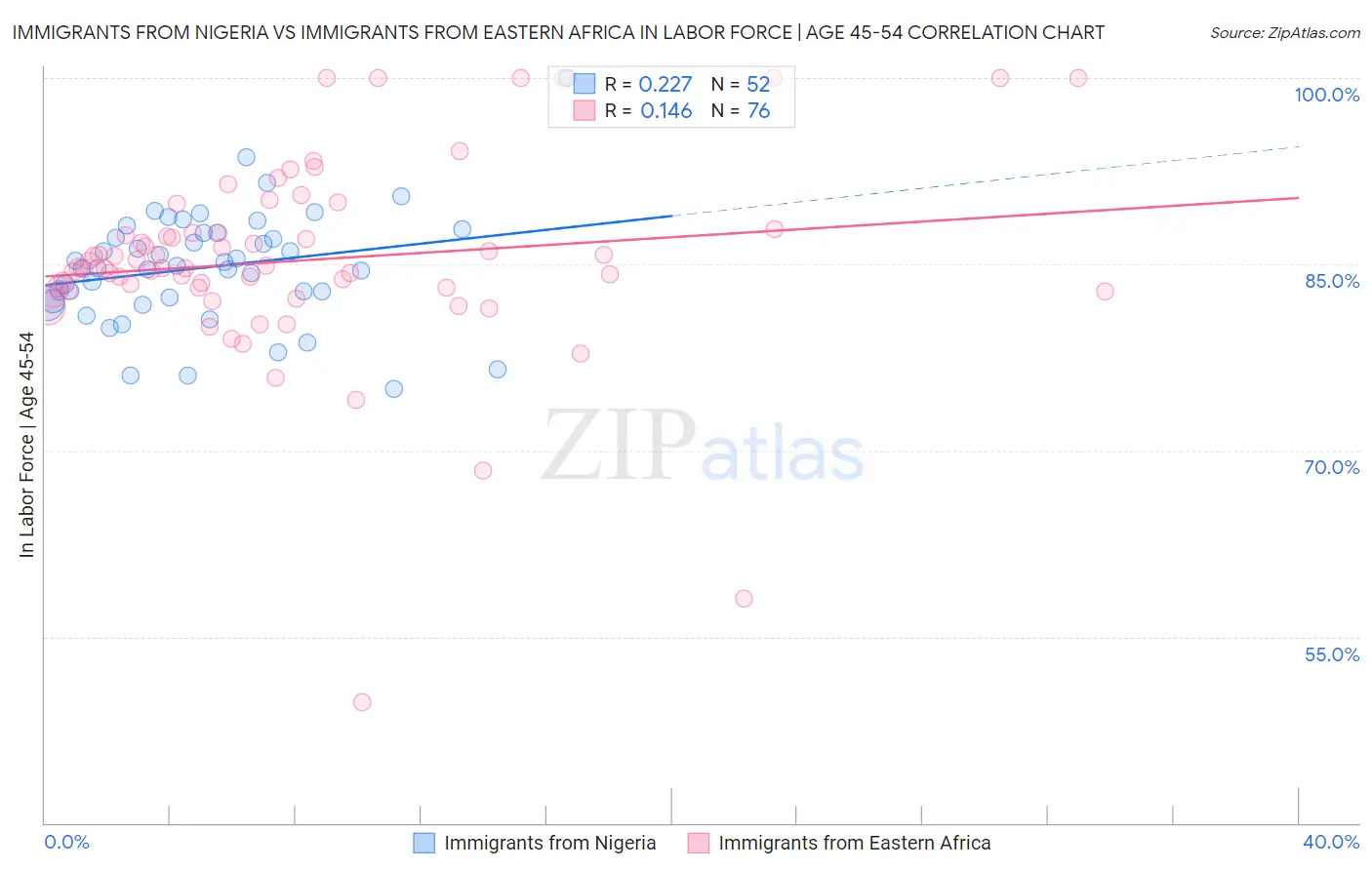 Immigrants from Nigeria vs Immigrants from Eastern Africa In Labor Force | Age 45-54