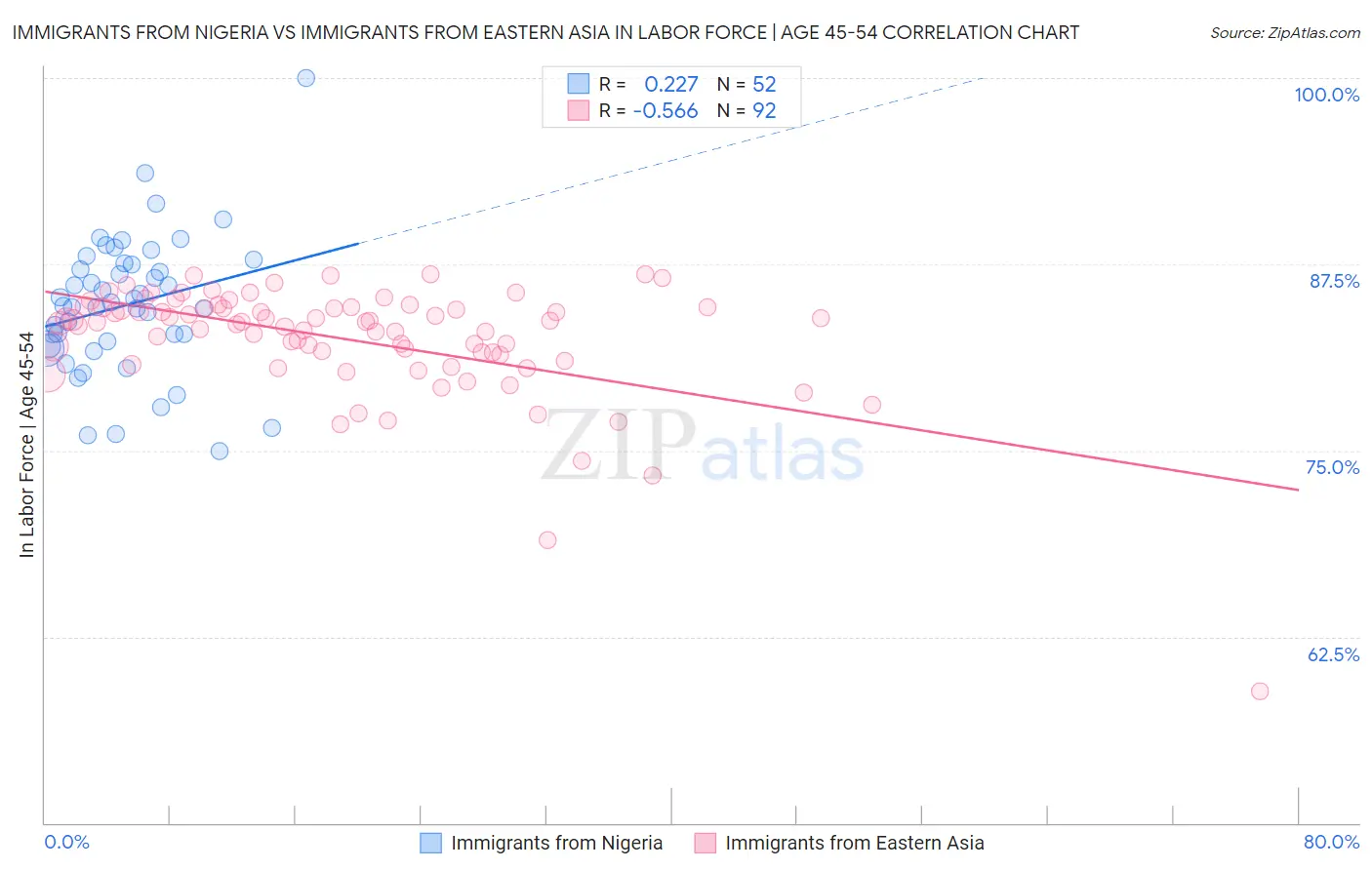 Immigrants from Nigeria vs Immigrants from Eastern Asia In Labor Force | Age 45-54