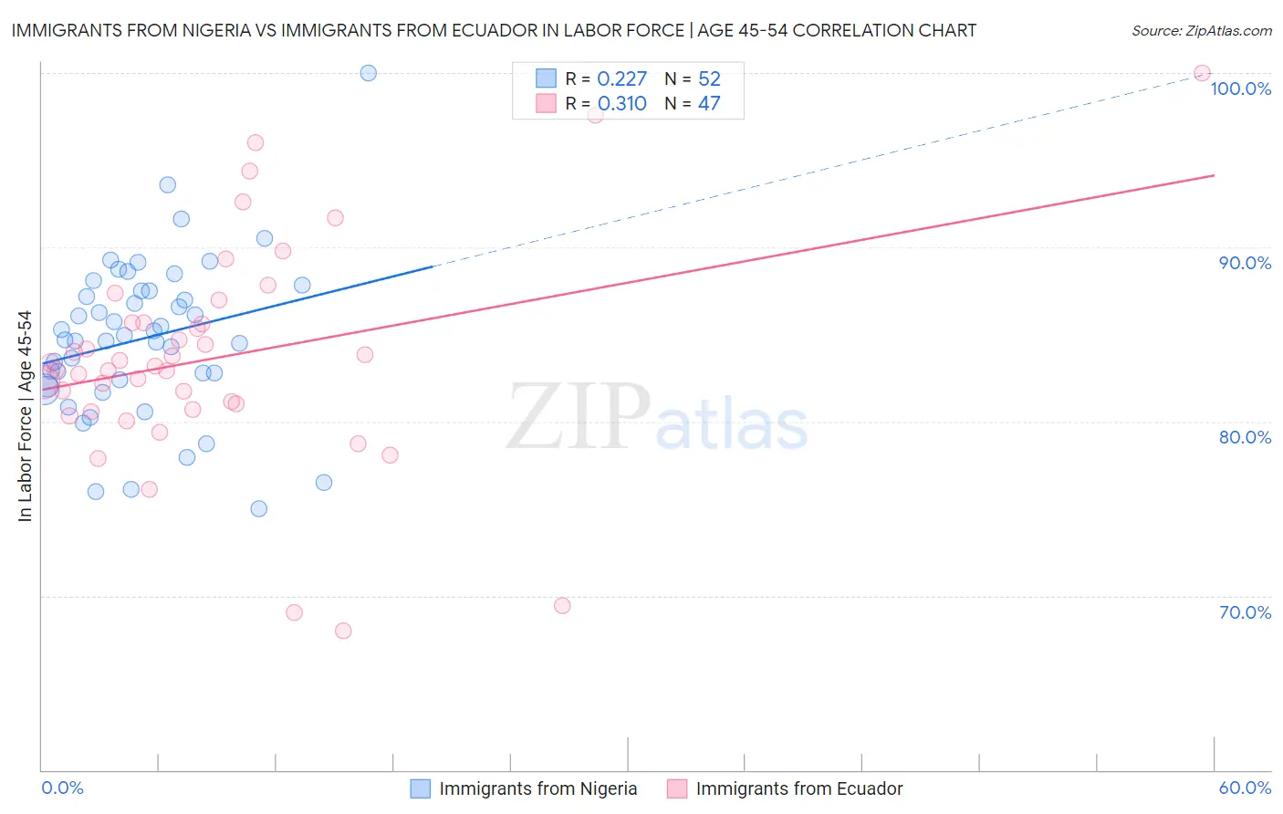 Immigrants from Nigeria vs Immigrants from Ecuador In Labor Force | Age 45-54
