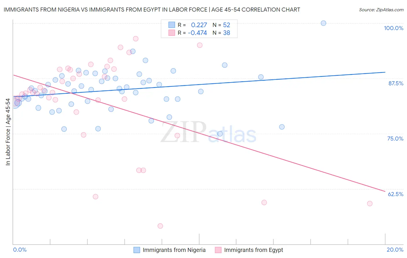 Immigrants from Nigeria vs Immigrants from Egypt In Labor Force | Age 45-54