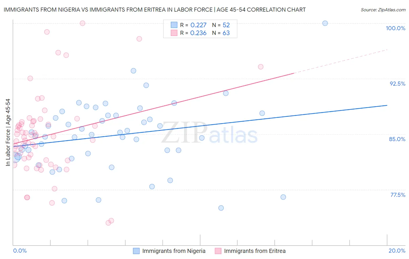 Immigrants from Nigeria vs Immigrants from Eritrea In Labor Force | Age 45-54