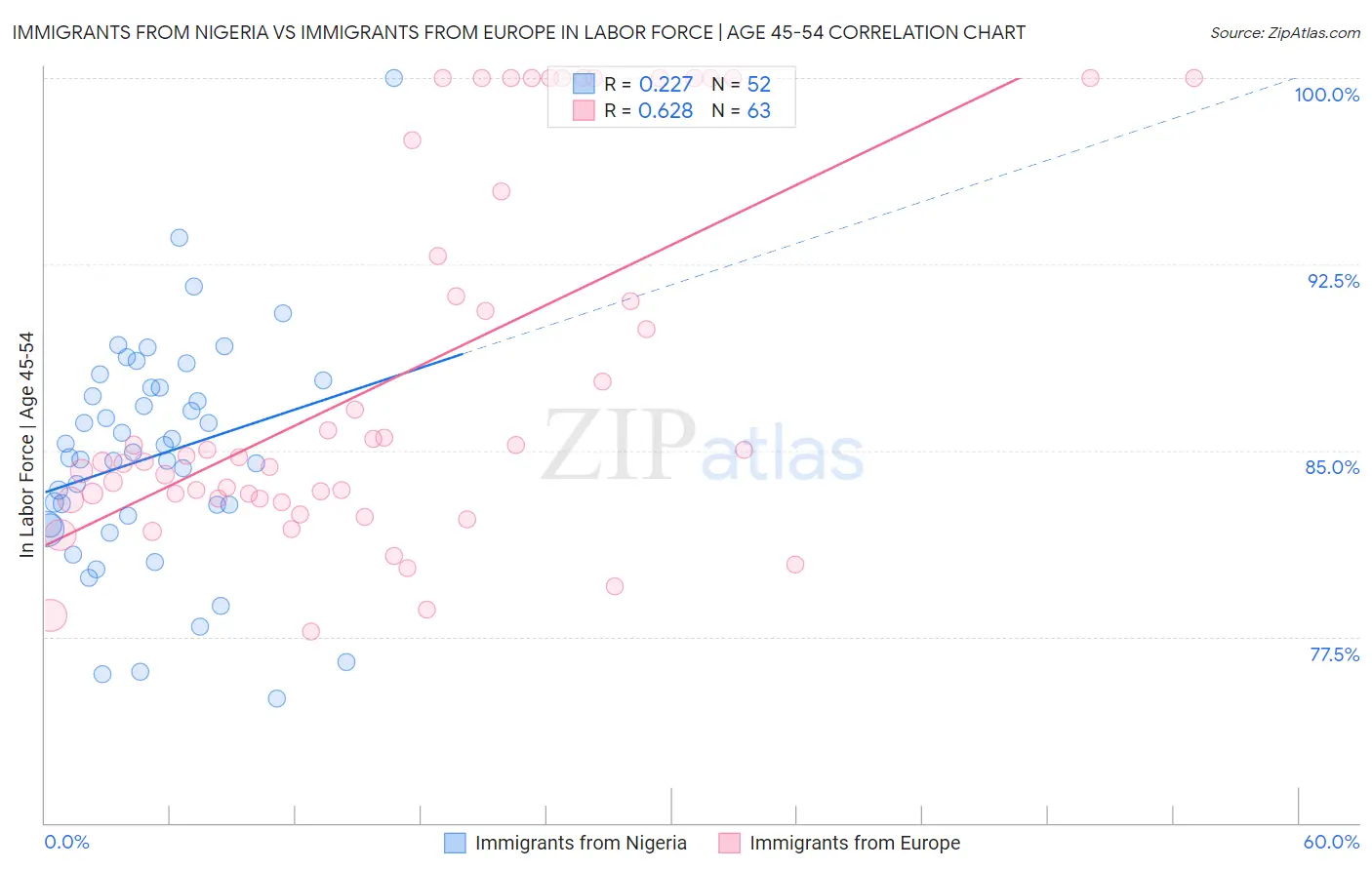 Immigrants from Nigeria vs Immigrants from Europe In Labor Force | Age 45-54