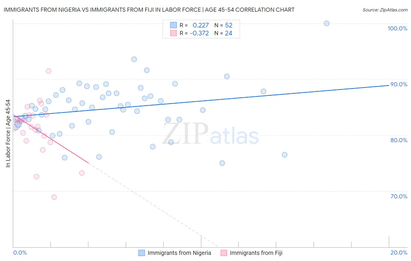 Immigrants from Nigeria vs Immigrants from Fiji In Labor Force | Age 45-54