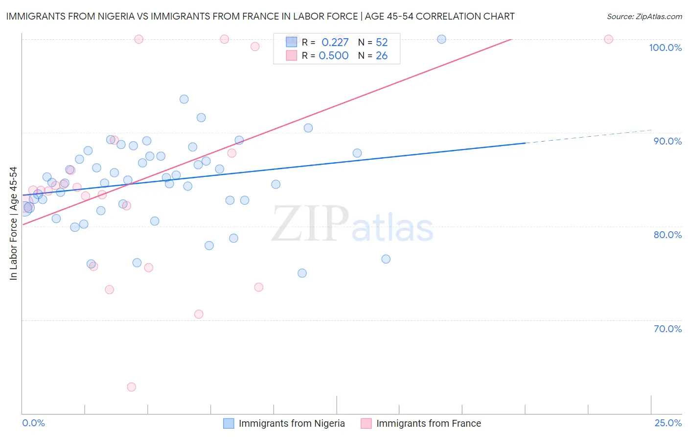 Immigrants from Nigeria vs Immigrants from France In Labor Force | Age 45-54