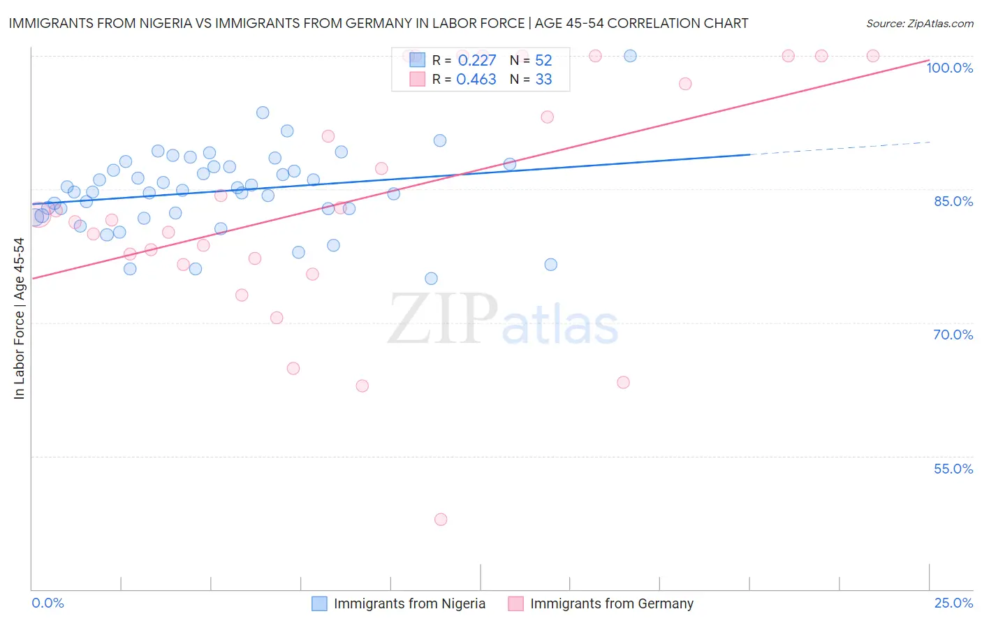 Immigrants from Nigeria vs Immigrants from Germany In Labor Force | Age 45-54