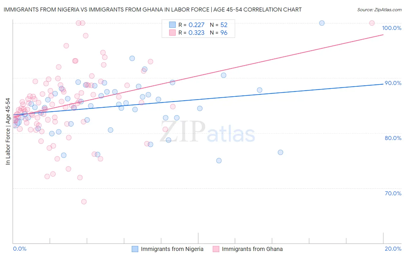 Immigrants from Nigeria vs Immigrants from Ghana In Labor Force | Age 45-54
