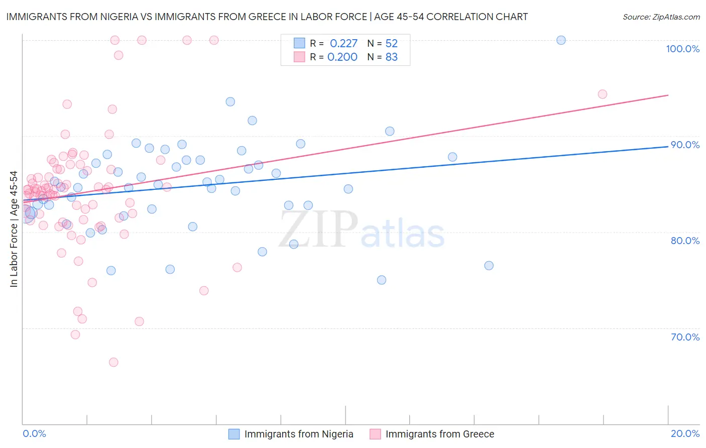 Immigrants from Nigeria vs Immigrants from Greece In Labor Force | Age 45-54