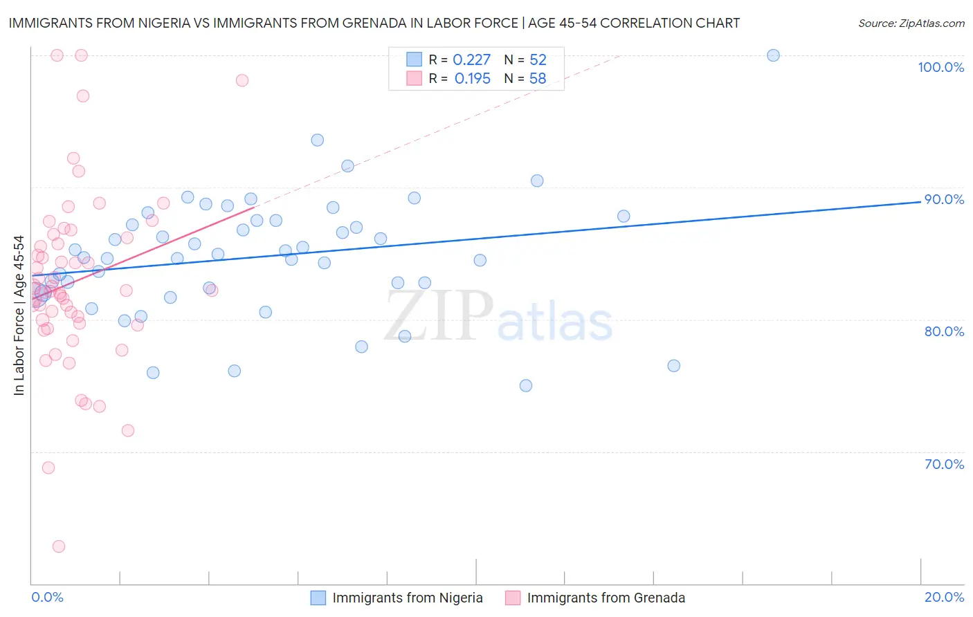 Immigrants from Nigeria vs Immigrants from Grenada In Labor Force | Age 45-54