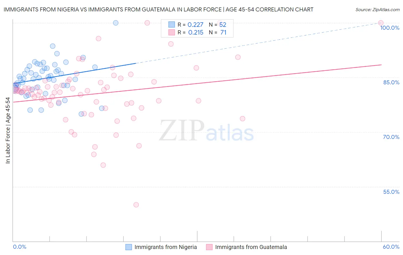 Immigrants from Nigeria vs Immigrants from Guatemala In Labor Force | Age 45-54