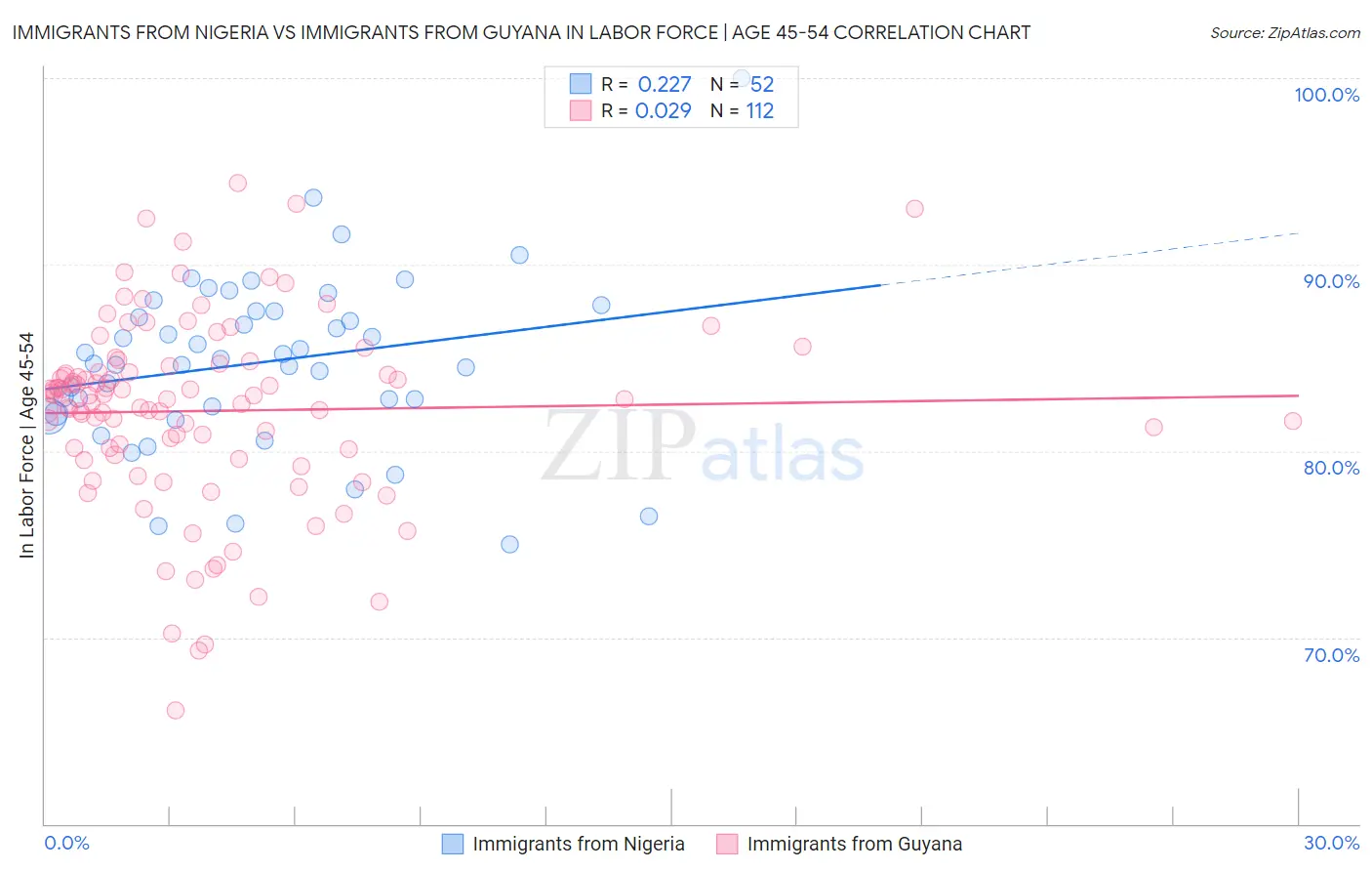 Immigrants from Nigeria vs Immigrants from Guyana In Labor Force | Age 45-54
