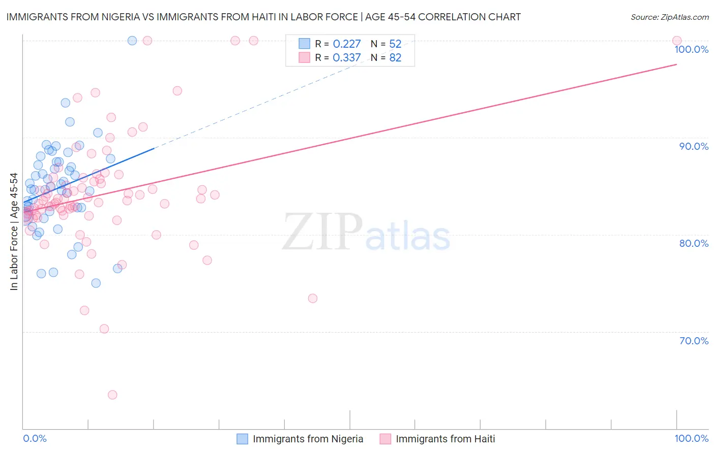 Immigrants from Nigeria vs Immigrants from Haiti In Labor Force | Age 45-54