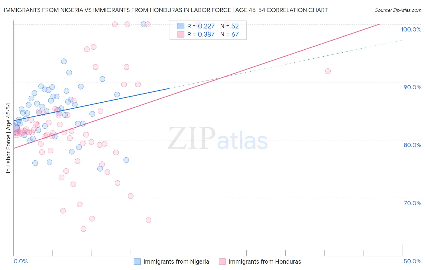 Immigrants from Nigeria vs Immigrants from Honduras In Labor Force | Age 45-54