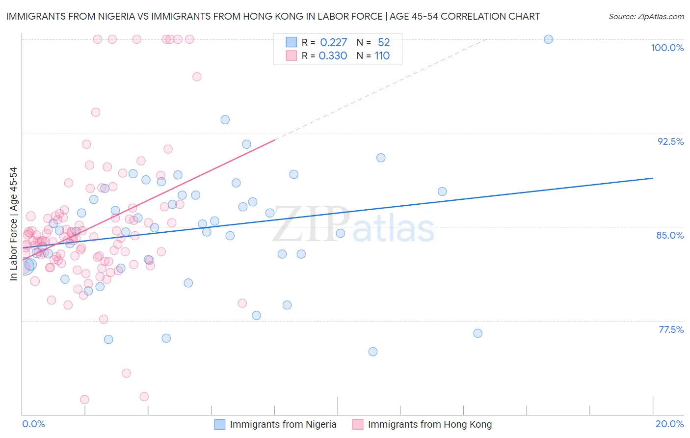 Immigrants from Nigeria vs Immigrants from Hong Kong In Labor Force | Age 45-54