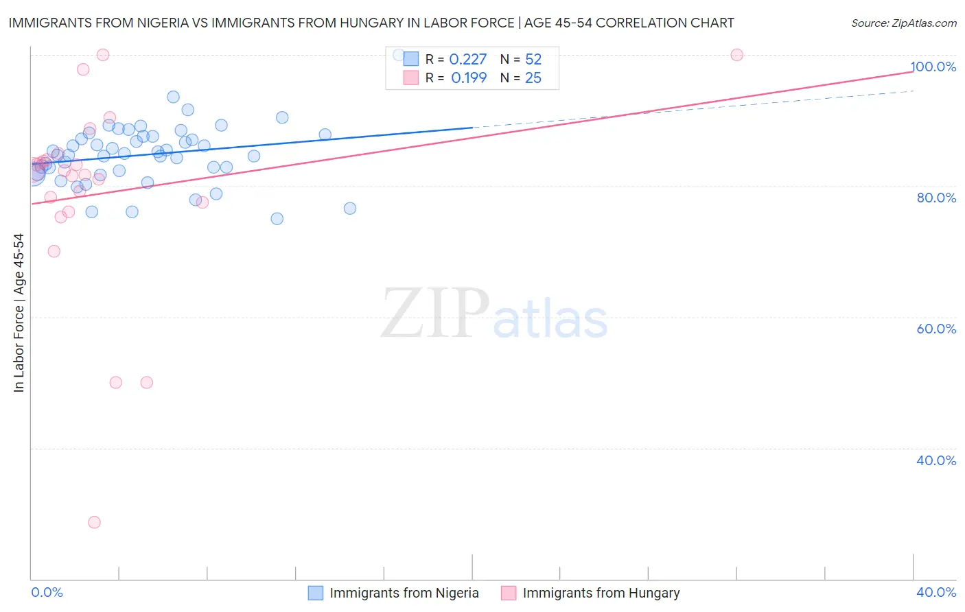 Immigrants from Nigeria vs Immigrants from Hungary In Labor Force | Age 45-54