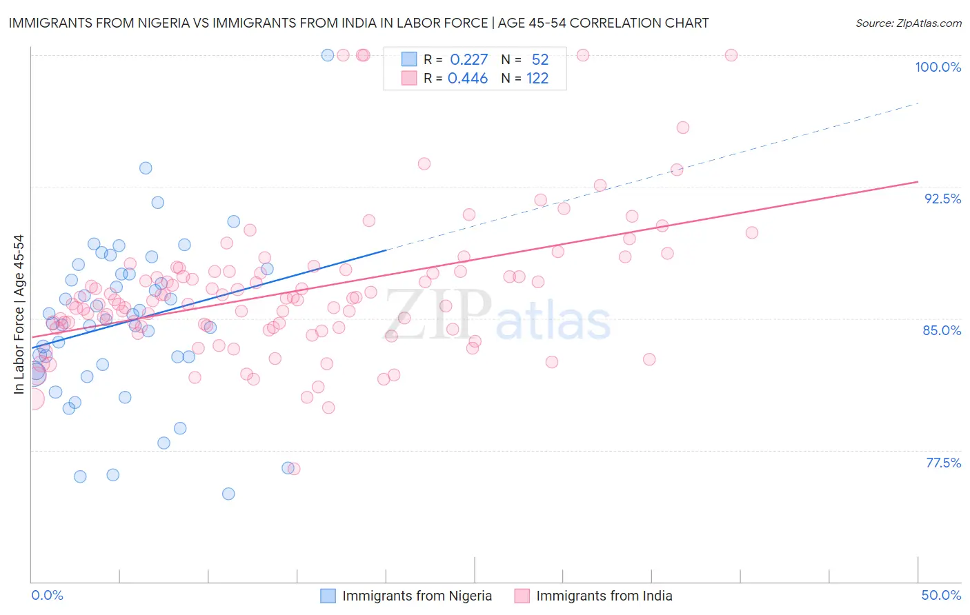 Immigrants from Nigeria vs Immigrants from India In Labor Force | Age 45-54