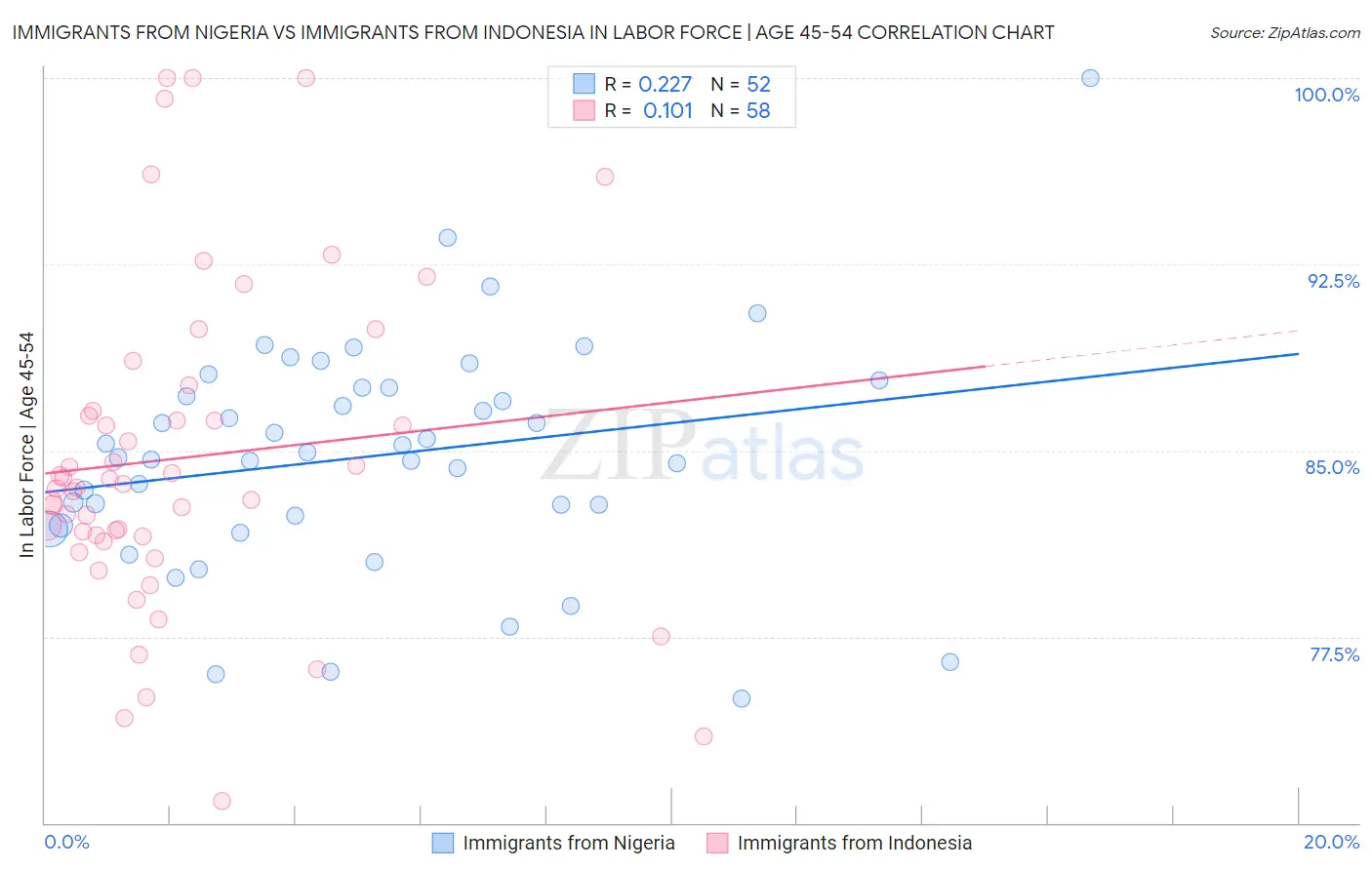Immigrants from Nigeria vs Immigrants from Indonesia In Labor Force | Age 45-54