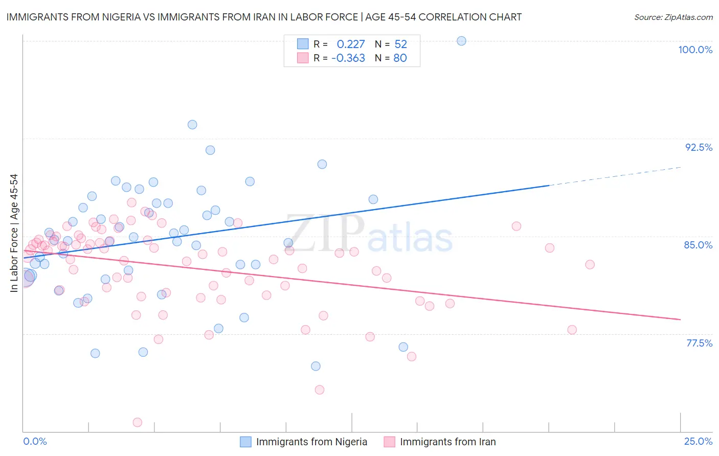 Immigrants from Nigeria vs Immigrants from Iran In Labor Force | Age 45-54