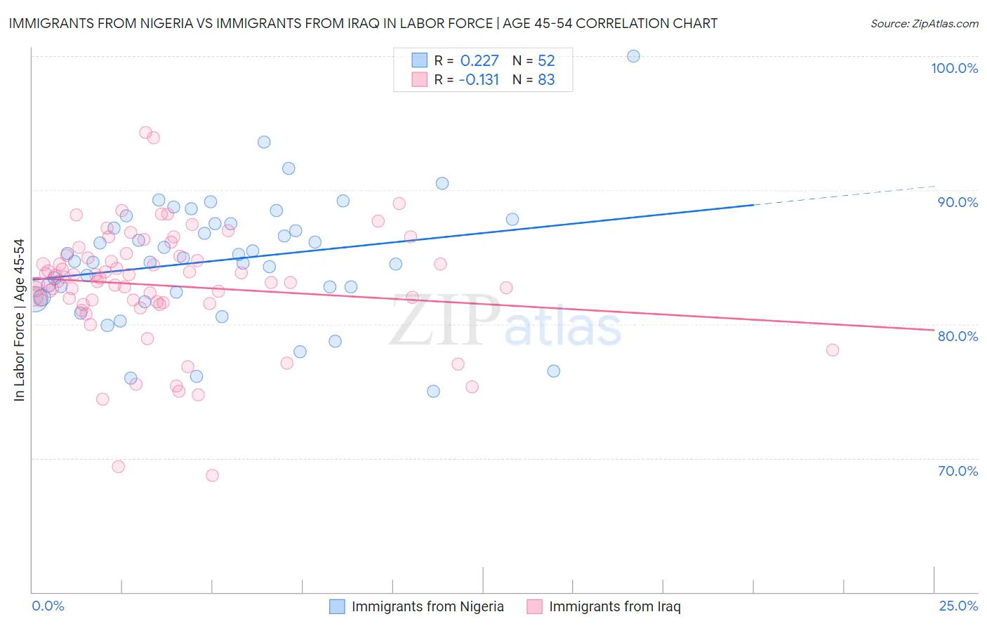 Immigrants from Nigeria vs Immigrants from Iraq In Labor Force | Age 45-54