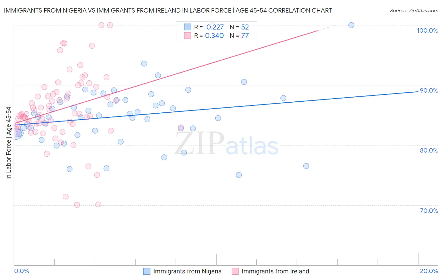Immigrants from Nigeria vs Immigrants from Ireland In Labor Force | Age 45-54