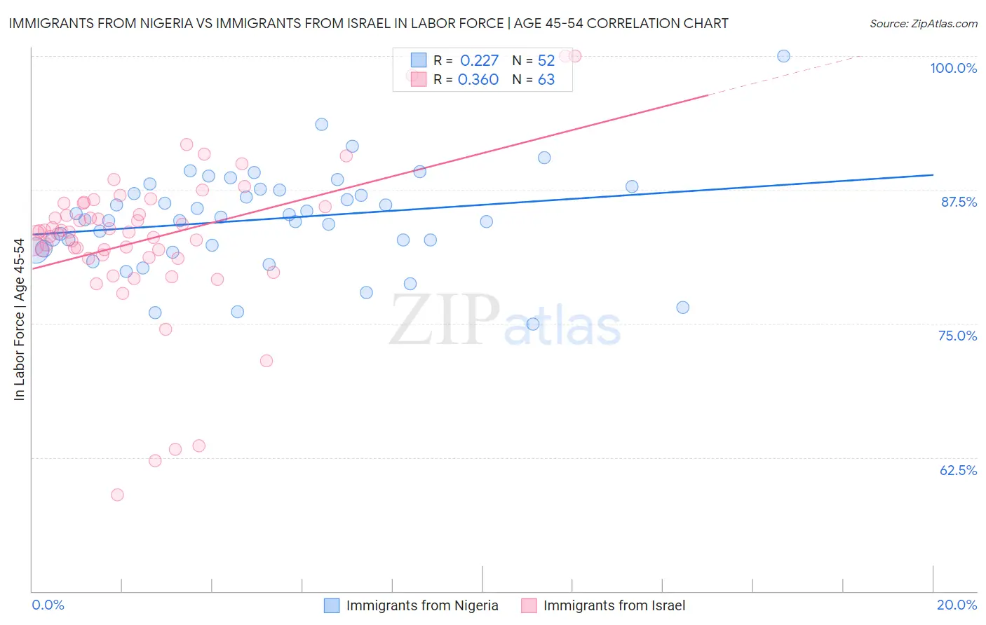Immigrants from Nigeria vs Immigrants from Israel In Labor Force | Age 45-54