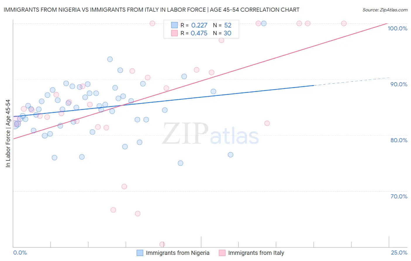 Immigrants from Nigeria vs Immigrants from Italy In Labor Force | Age 45-54