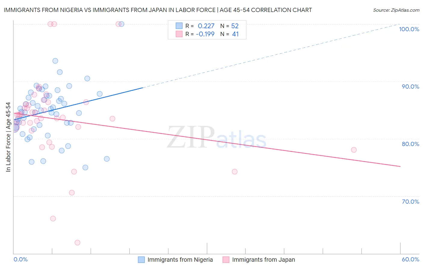 Immigrants from Nigeria vs Immigrants from Japan In Labor Force | Age 45-54