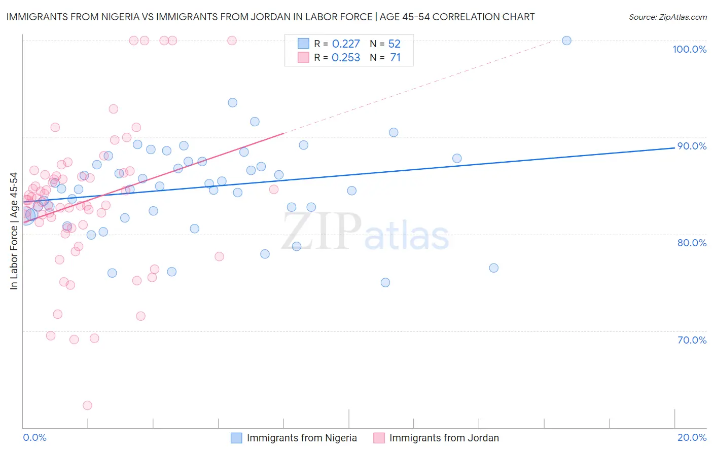 Immigrants from Nigeria vs Immigrants from Jordan In Labor Force | Age 45-54