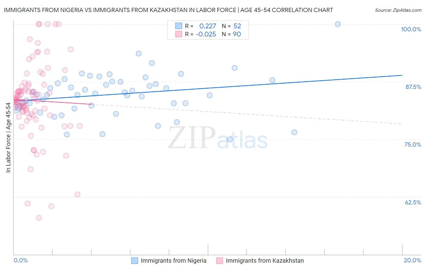 Immigrants from Nigeria vs Immigrants from Kazakhstan In Labor Force | Age 45-54