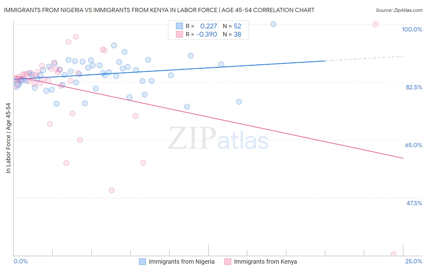 Immigrants from Nigeria vs Immigrants from Kenya In Labor Force | Age 45-54