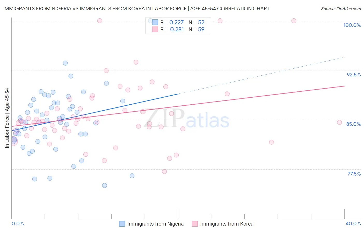 Immigrants from Nigeria vs Immigrants from Korea In Labor Force | Age 45-54