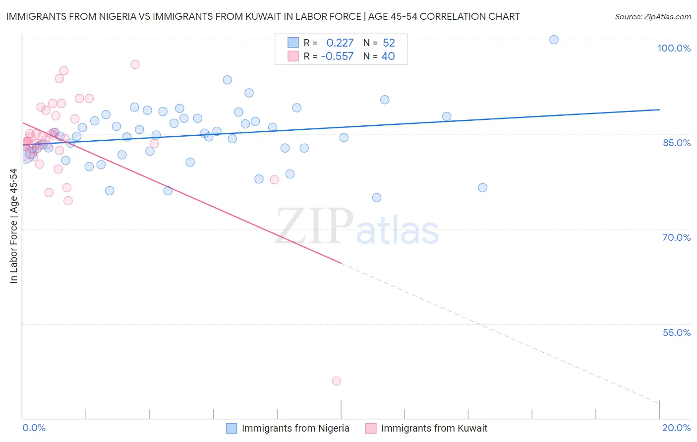 Immigrants from Nigeria vs Immigrants from Kuwait In Labor Force | Age 45-54