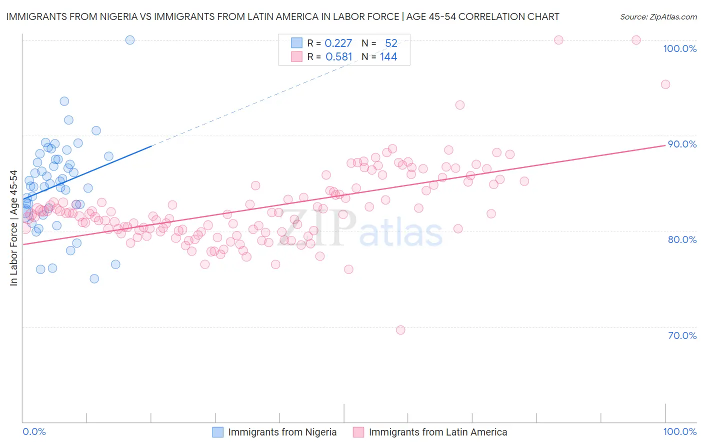 Immigrants from Nigeria vs Immigrants from Latin America In Labor Force | Age 45-54