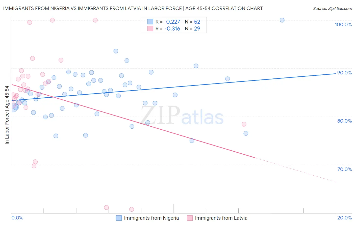 Immigrants from Nigeria vs Immigrants from Latvia In Labor Force | Age 45-54