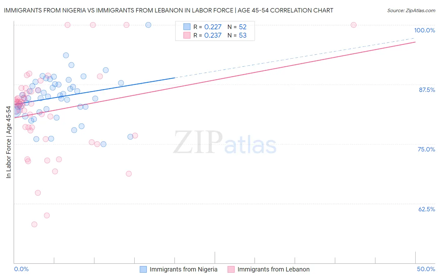 Immigrants from Nigeria vs Immigrants from Lebanon In Labor Force | Age 45-54