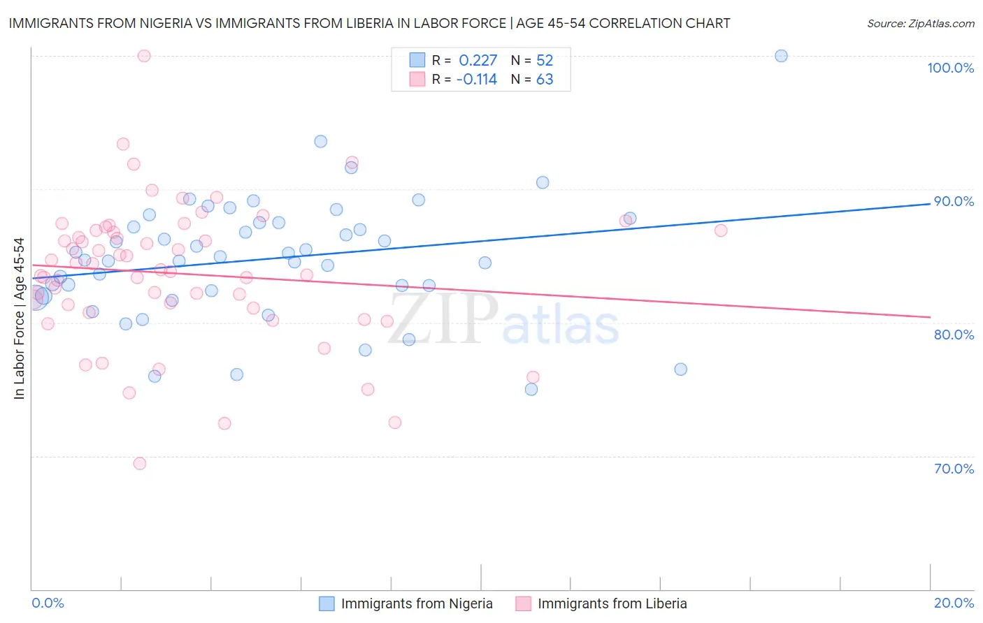 Immigrants from Nigeria vs Immigrants from Liberia In Labor Force | Age 45-54