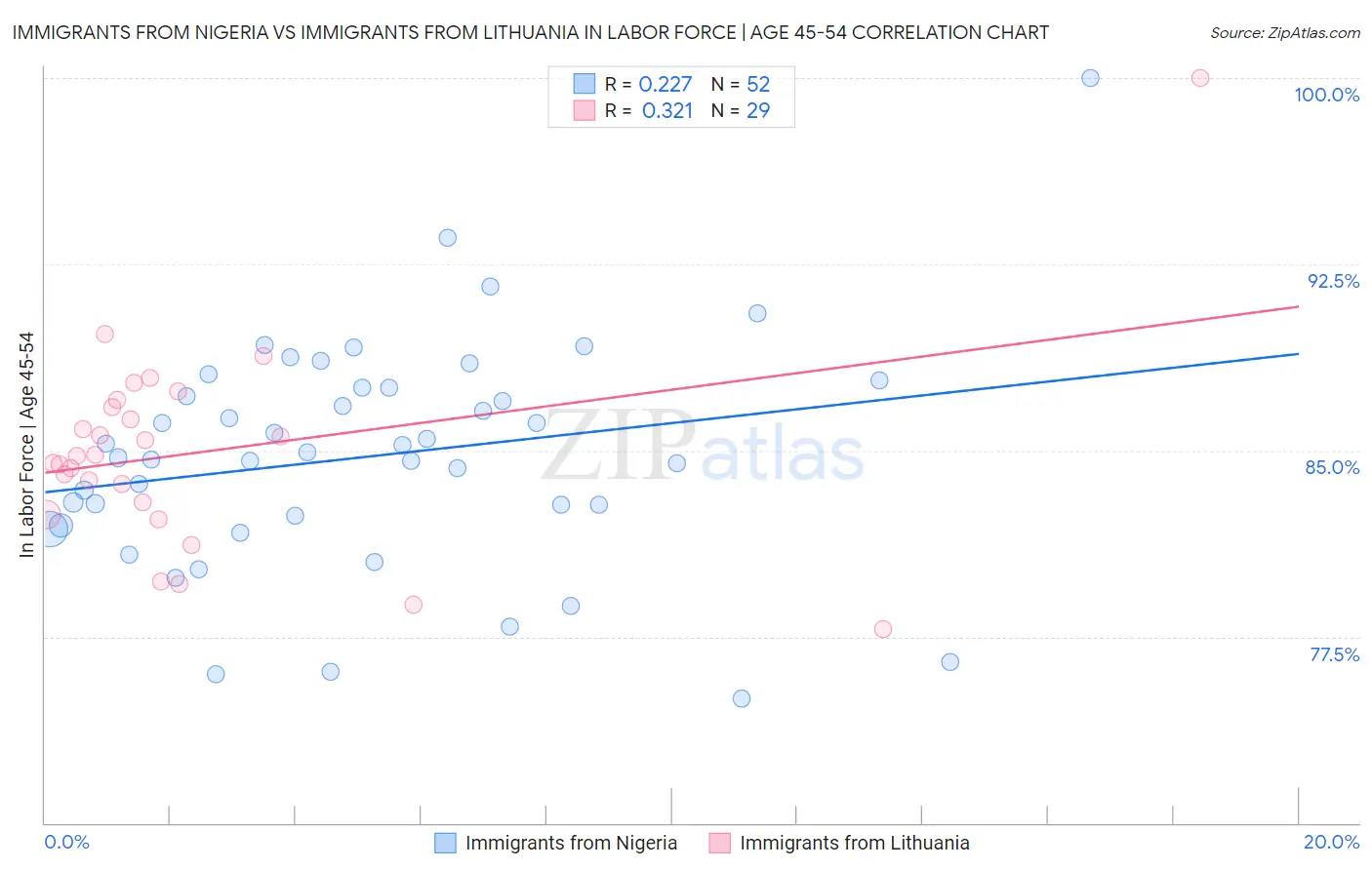 Immigrants from Nigeria vs Immigrants from Lithuania In Labor Force | Age 45-54
