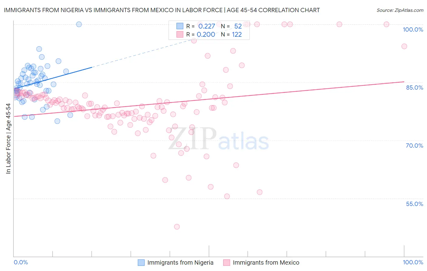 Immigrants from Nigeria vs Immigrants from Mexico In Labor Force | Age 45-54