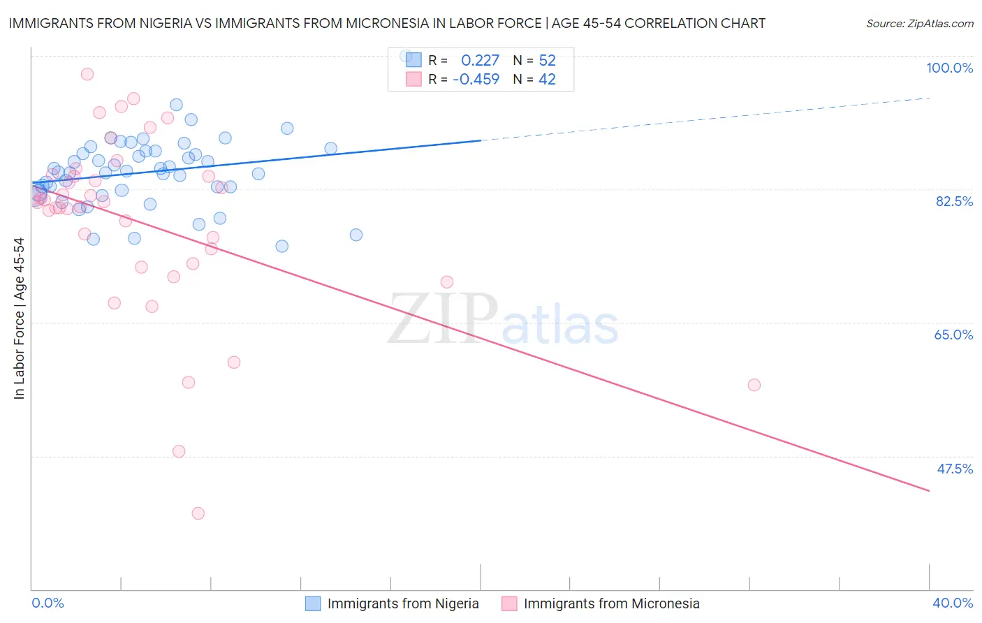 Immigrants from Nigeria vs Immigrants from Micronesia In Labor Force | Age 45-54