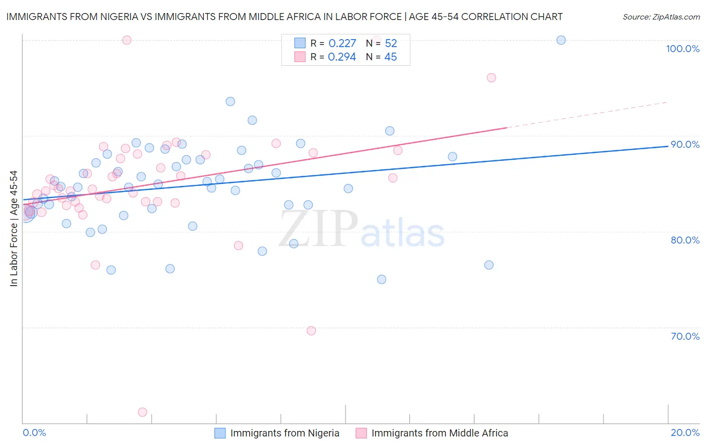 Immigrants from Nigeria vs Immigrants from Middle Africa In Labor Force | Age 45-54