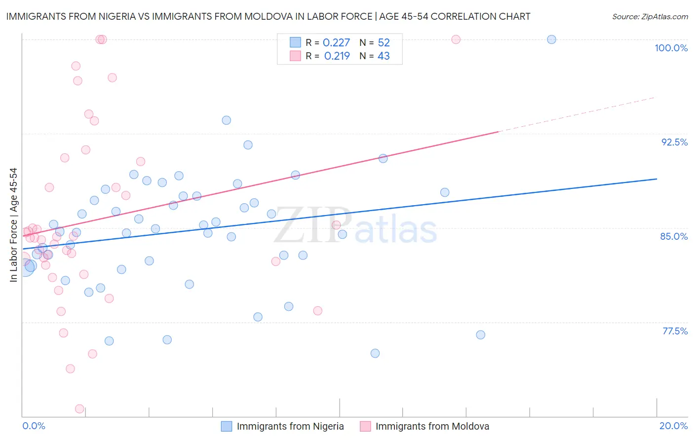 Immigrants from Nigeria vs Immigrants from Moldova In Labor Force | Age 45-54