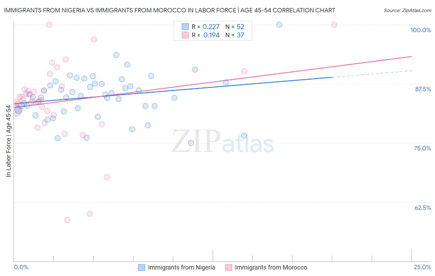 Immigrants from Nigeria vs Immigrants from Morocco In Labor Force | Age 45-54