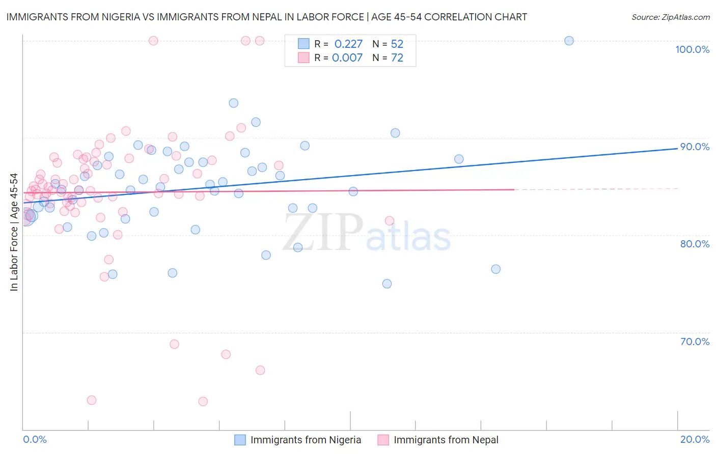 Immigrants from Nigeria vs Immigrants from Nepal In Labor Force | Age 45-54